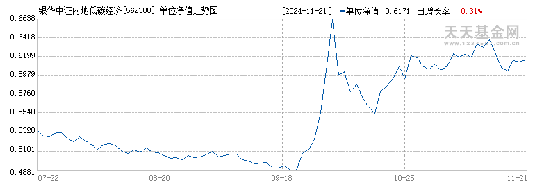 银华中证内地低碳经济主题ETF(562300)历史净值