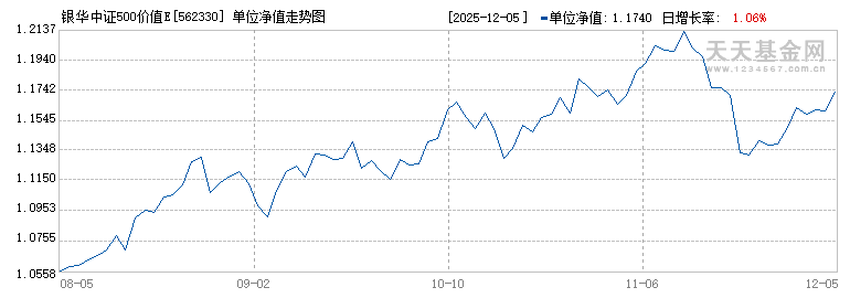 银华中证500价值ETF(562330)历史净值