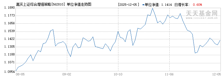 嘉实上证综合增强策略ETF(562810)历史净值