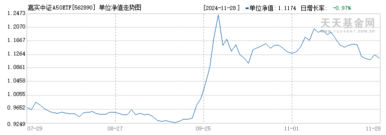 嘉实中证A50ETF(562890)历史净值