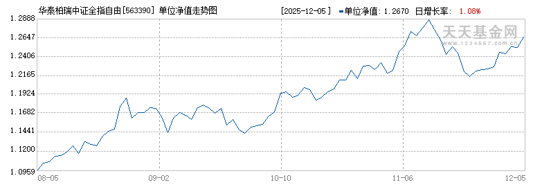 华泰柏瑞中证全指自由现金流ETF(563390)历史净值