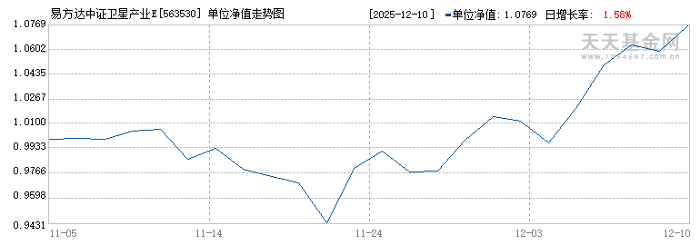 易方达中证卫星产业ETF(563530)历史净值