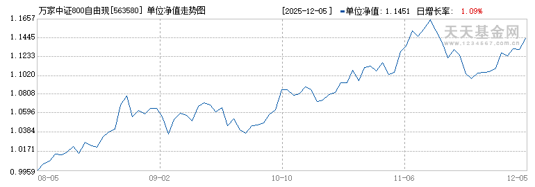 万家中证800自由现金流ETF(563580)历史净值
