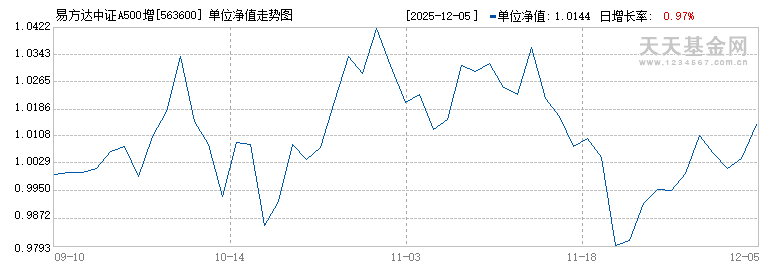 易方达中证A500增强策略ETF(563600)历史净值