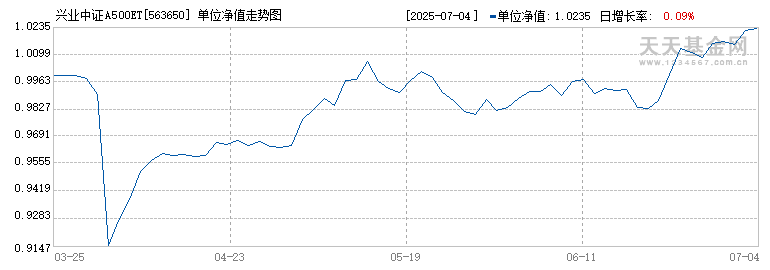 兴业中证A500ETF(563650)历史净值
