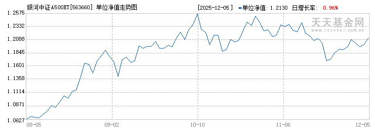 银河中证A500ETF(563660)历史净值