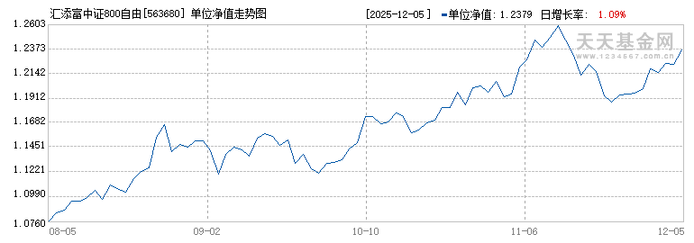 汇添富中证800自由现金流ETF(563680)历史净值