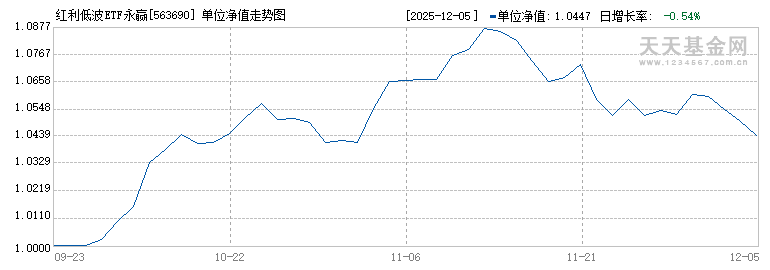 红利低波ETF永赢(563690)历史净值