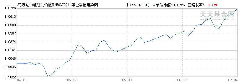易方达中证红利价值ETF(563700)历史净值
