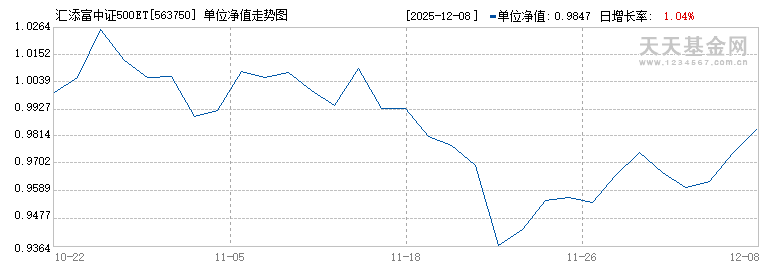 汇添富中证500ETF(563750)历史净值