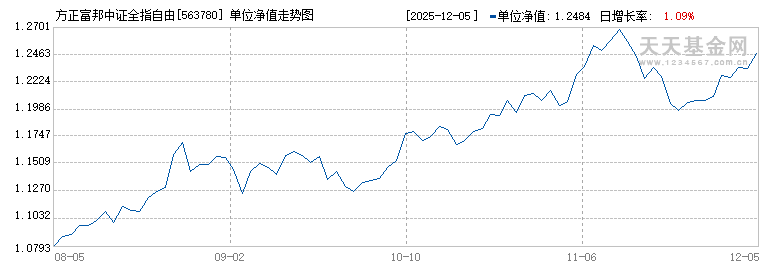 方正富邦中证全指自由现金流ETF(563780)历史净值