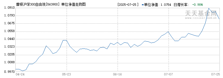 摩根沪深300自由现金流ETF(563900)历史净值