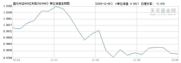 鑫元中证800红利低波动ETF(563980)历史净值