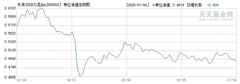 东吴双动力混合A(580002)历史净值