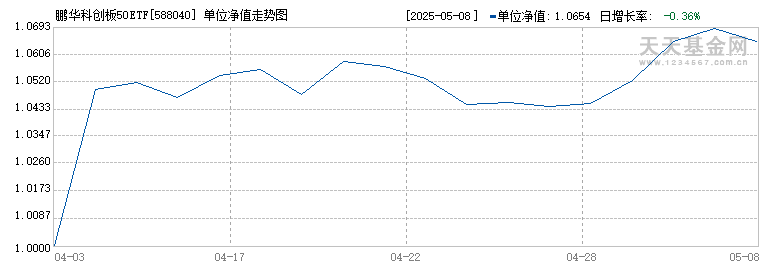 鹏华科创板50ETF(588040)历史净值