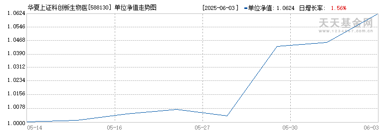 华夏上证科创板生物医药ETF(588130)历史净值
