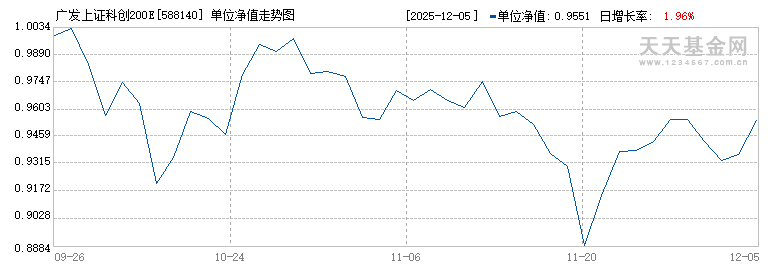 广发上证科创200ETF(588140)历史净值