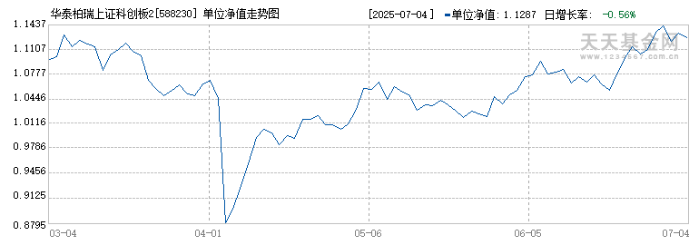 华泰柏瑞上证科创板200ETF(588230)历史净值