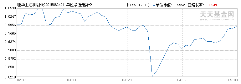鹏华上证科创板200ETF(588240)历史净值