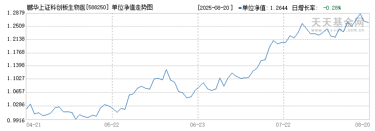 鹏华上证科创板生物医药ETF(588250)历史净值