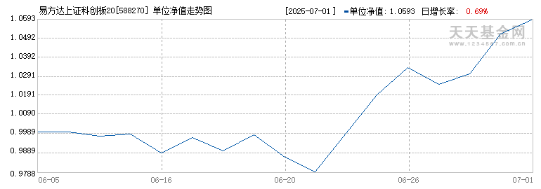 易方达上证科创板200ETF(588270)历史净值