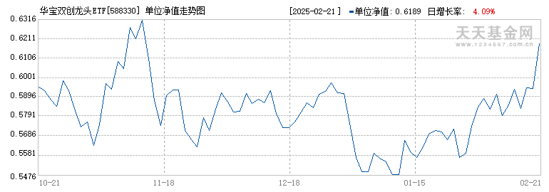 华宝双创龙头ETF(588330)历史净值