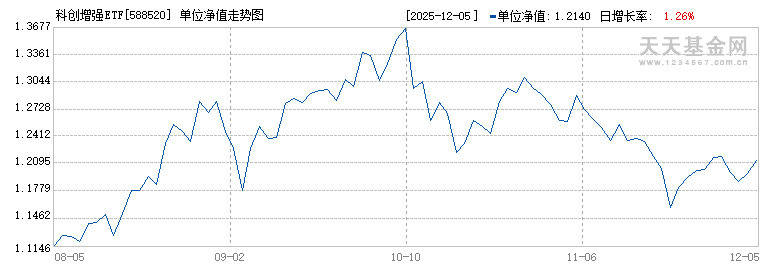 科创增强ETF(588520)历史净值