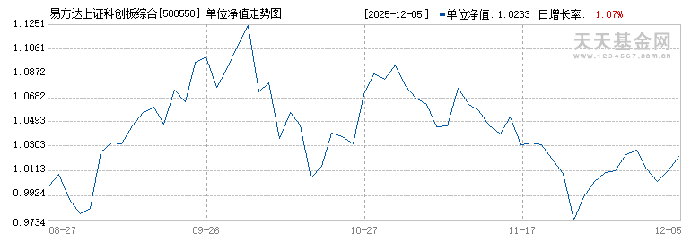 易方达上证科创板综合增强策略ETF(588550)历史净值