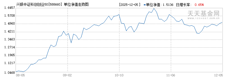 兴银中证科创创业50ETF(588660)历史净值