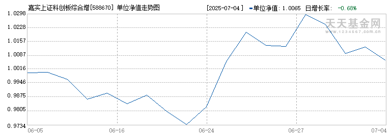 嘉实上证科创板综合增强策略ETF(588670)历史净值