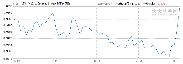 广发上证科创板100增强策略ETF(588680)历史净值