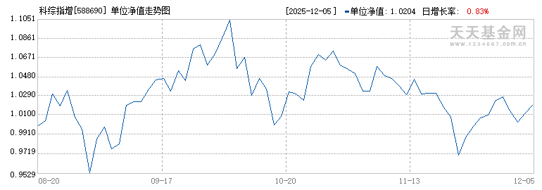 科综指增(588690)历史净值