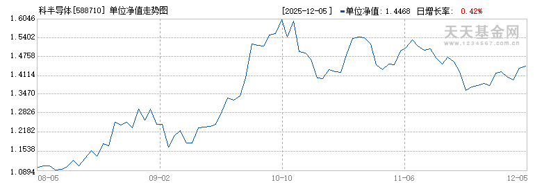 科半导体(588710)历史净值