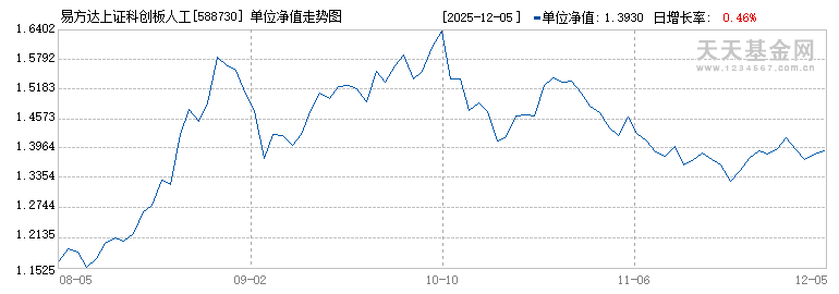易方达上证科创板人工智能ETF(588730)历史净值