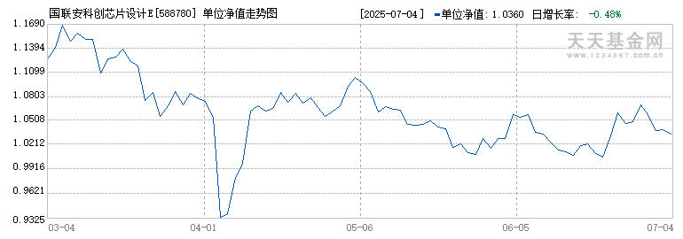 国联安科创芯片设计ETF(588780)历史净值