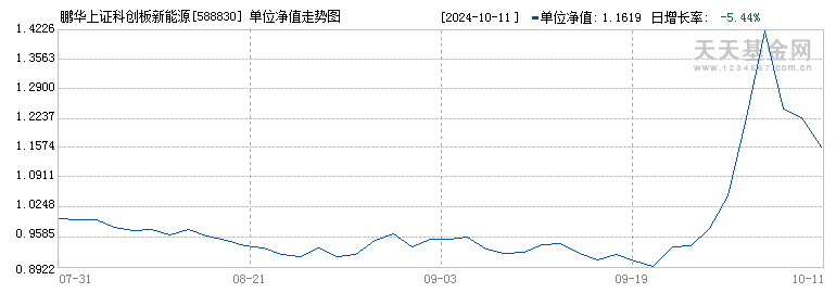 鹏华上证科创板新能源ETF(588830)历史净值