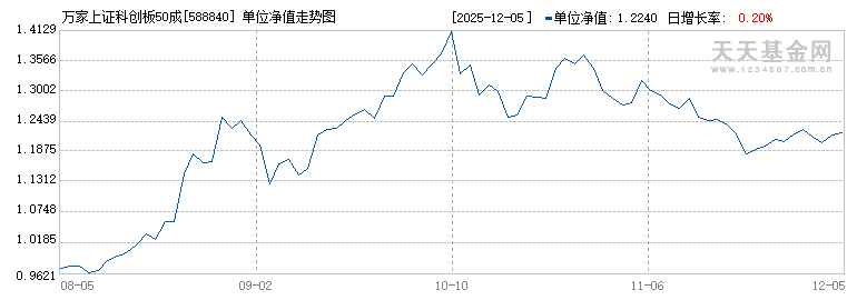万家上证科创板50成份ETF(588840)历史净值