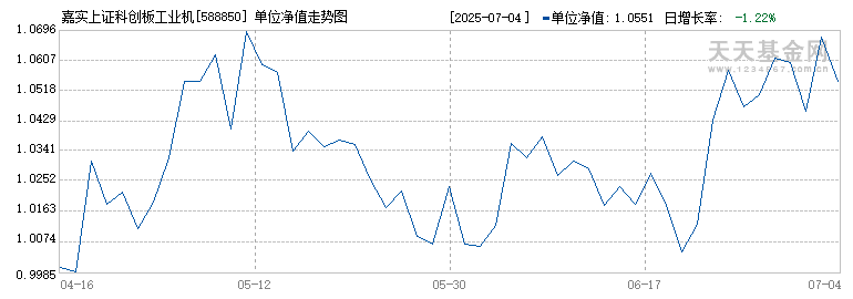 嘉实上证科创板工业机械ETF(588850)历史净值