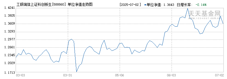 工银瑞信上证科创板生物医药ETF(588860)历史净值