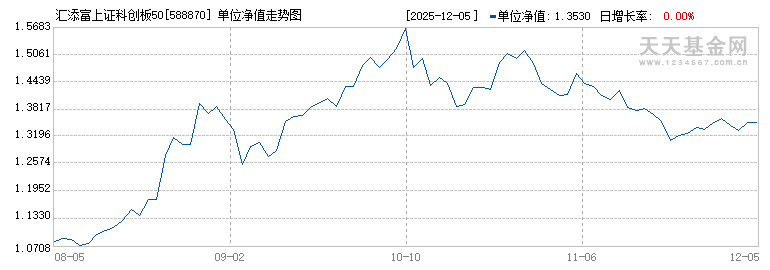 汇添富上证科创板50成份ETF(588870)历史净值