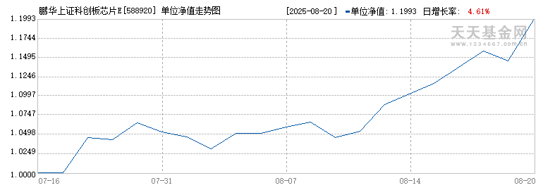 鹏华上证科创板芯片ETF(588920)历史净值