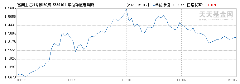 富国上证科创板50成份ETF(588940)历史净值