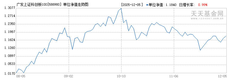 广发上证科创板100ETF(588980)历史净值