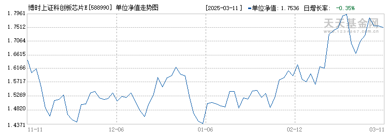 博时上证科创板芯片ETF(588990)历史净值