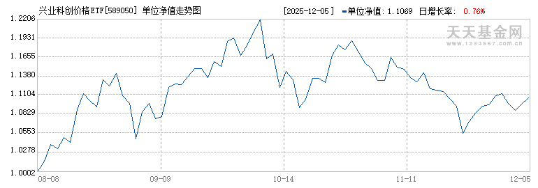 兴业科创价格ETF(589050)历史净值