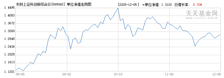 东财上证科创板综合价格ETF(589060)历史净值