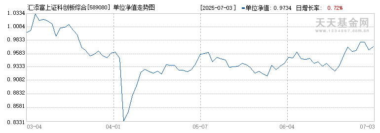 汇添富上证科创板综合ETF(589080)历史净值