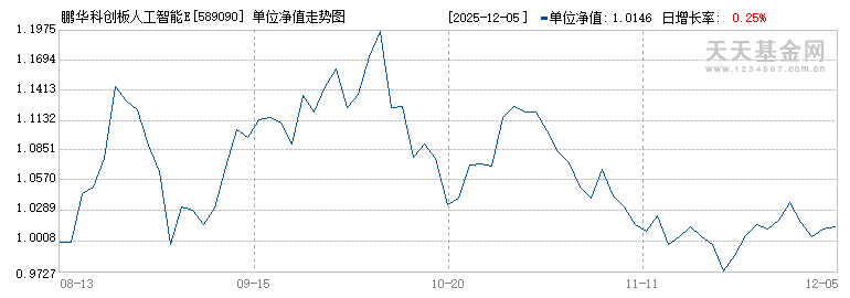 鹏华科创板人工智能ETF(589090)历史净值