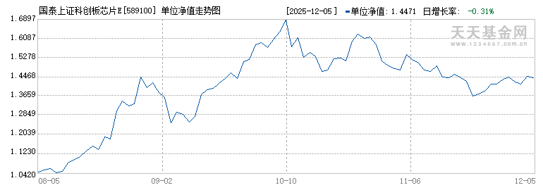 国泰上证科创板芯片ETF(589100)历史净值