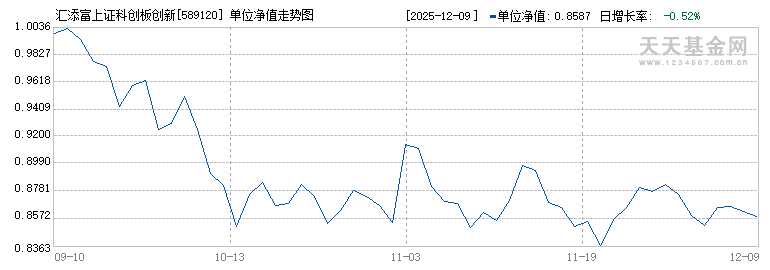 汇添富上证科创板创新药ETF(589120)历史净值